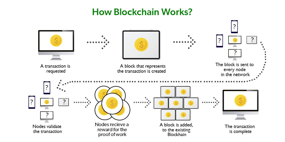 How Blockchain Technology Works
